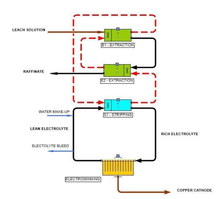 Copper cathodes electrowinning process